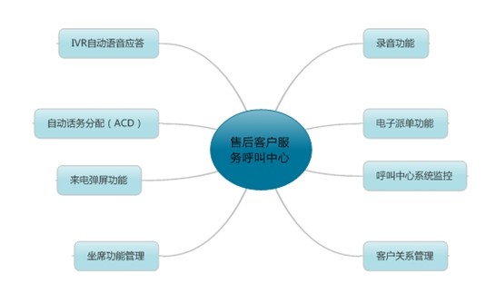 售后服務呼叫中心 企業客戶服務的核心引擎